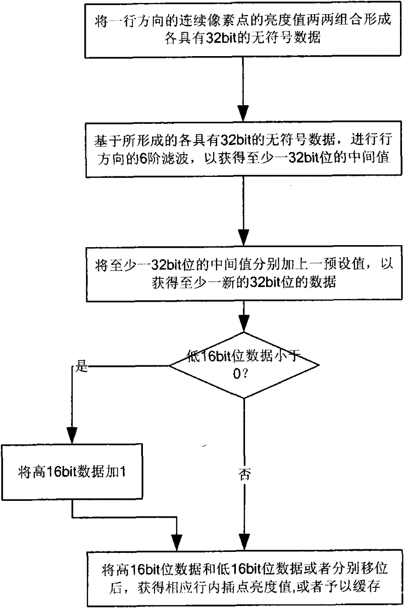 Operating method used for interpolating calculation of H.264 luminance