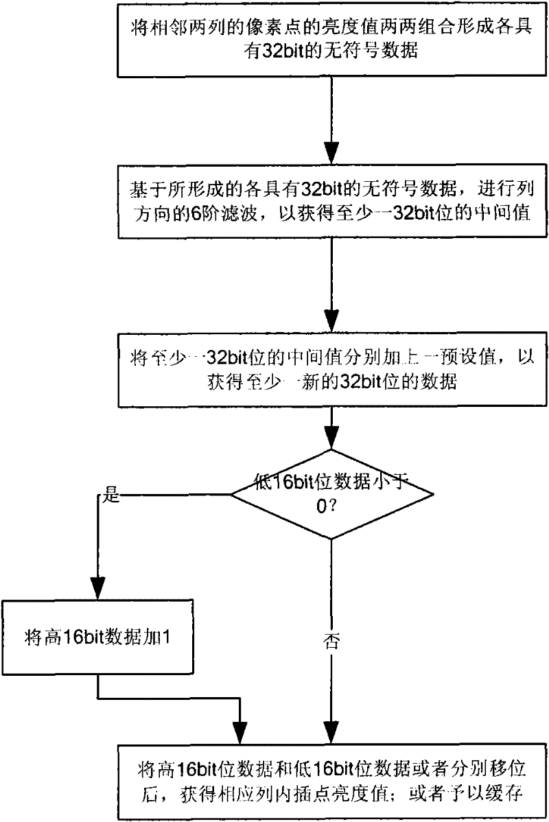 Operating method used for interpolating calculation of H.264 luminance