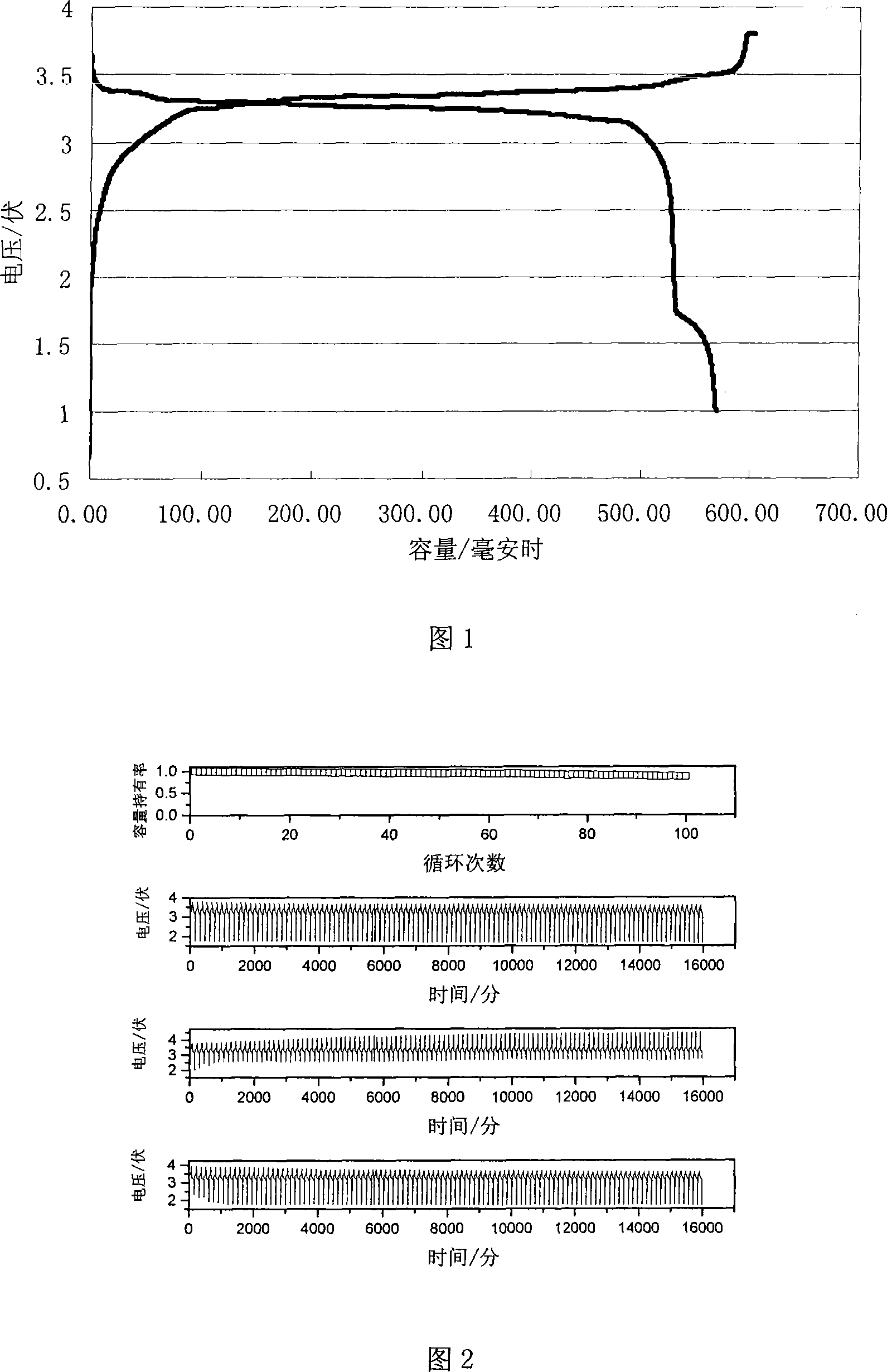 Lithium ion battery positive pole active materials and battery