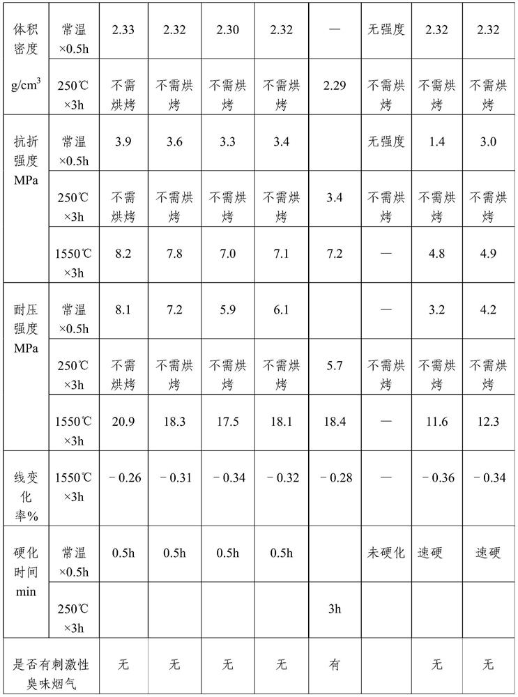 A kind of self-curing tundish dry material and preparation method thereof