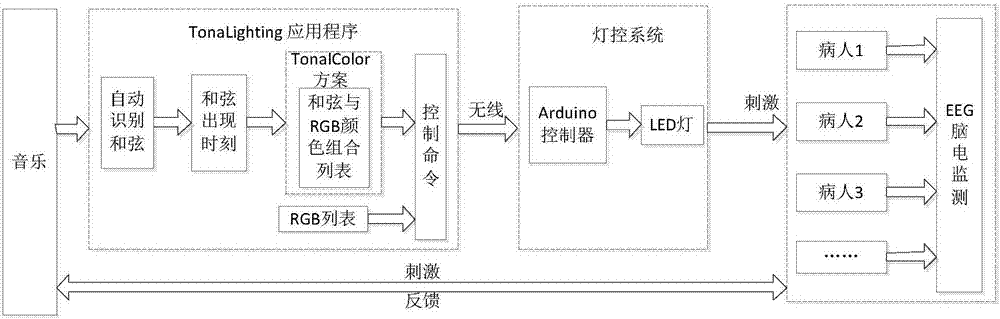 Intelligent musical chord and ambient lamp system based on TonaLighting adjusting technology