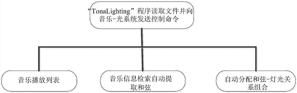 Intelligent musical chord and ambient lamp system based on TonaLighting adjusting technology
