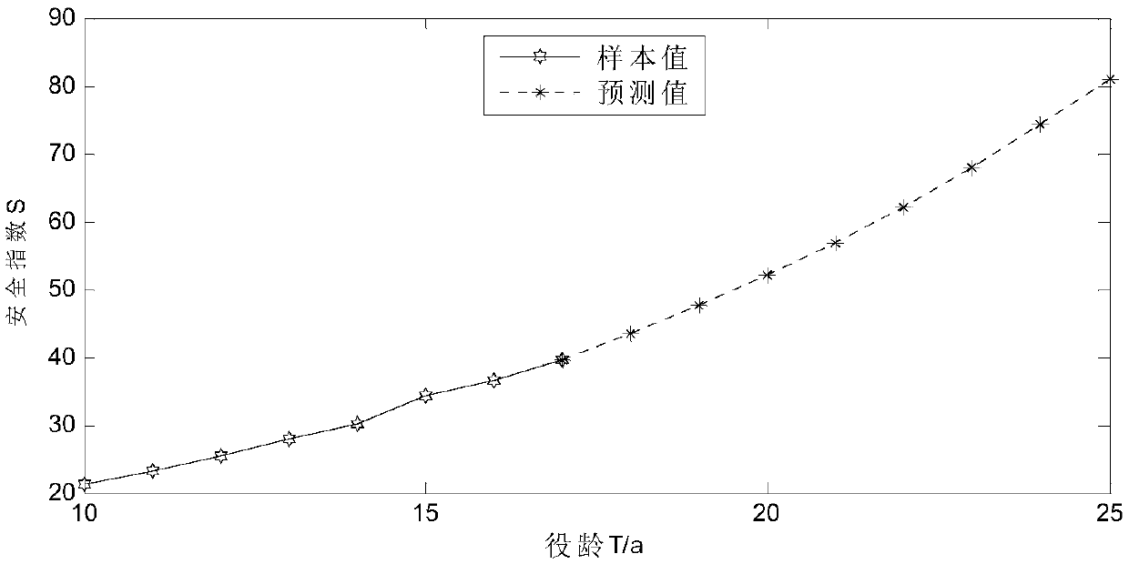 Transformer comprehensive reliability evaluation and prediction method based on operation data