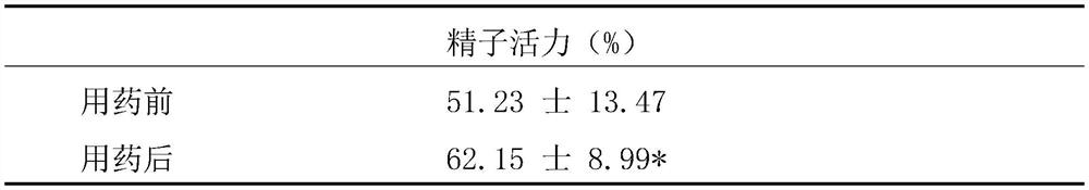 Traditional Chinese medicine prescription capable of improving bull semen quality and preparation method