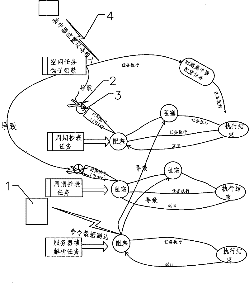 Multi-access concentrator used in gas burning system and service method therefor