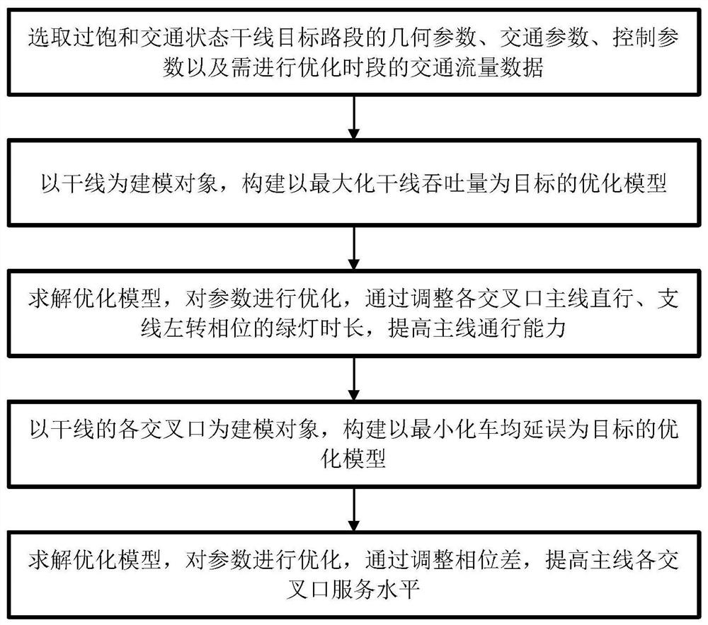 Supersaturated traffic state trunk line one-way signal coordination design method and device