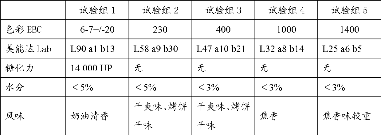 Application of malt flour to making of ice-cream and making method of ice-cream