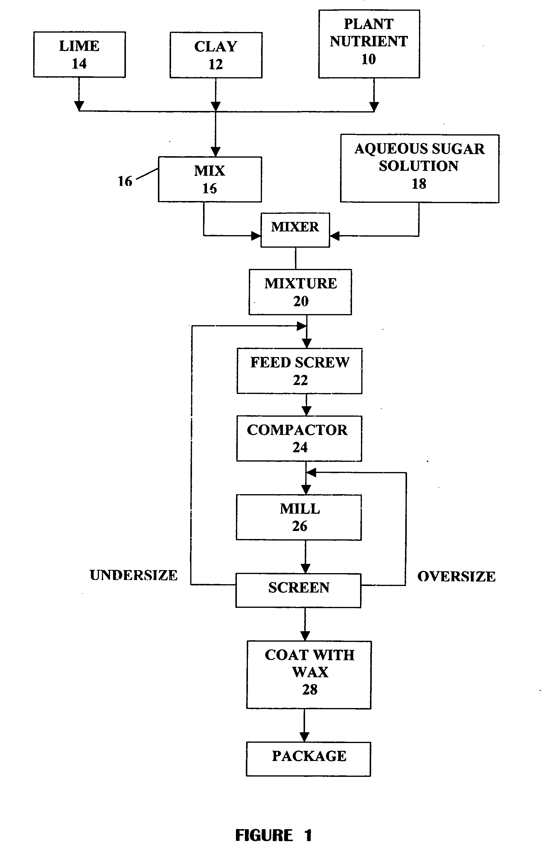 Plant nutrient and method of making