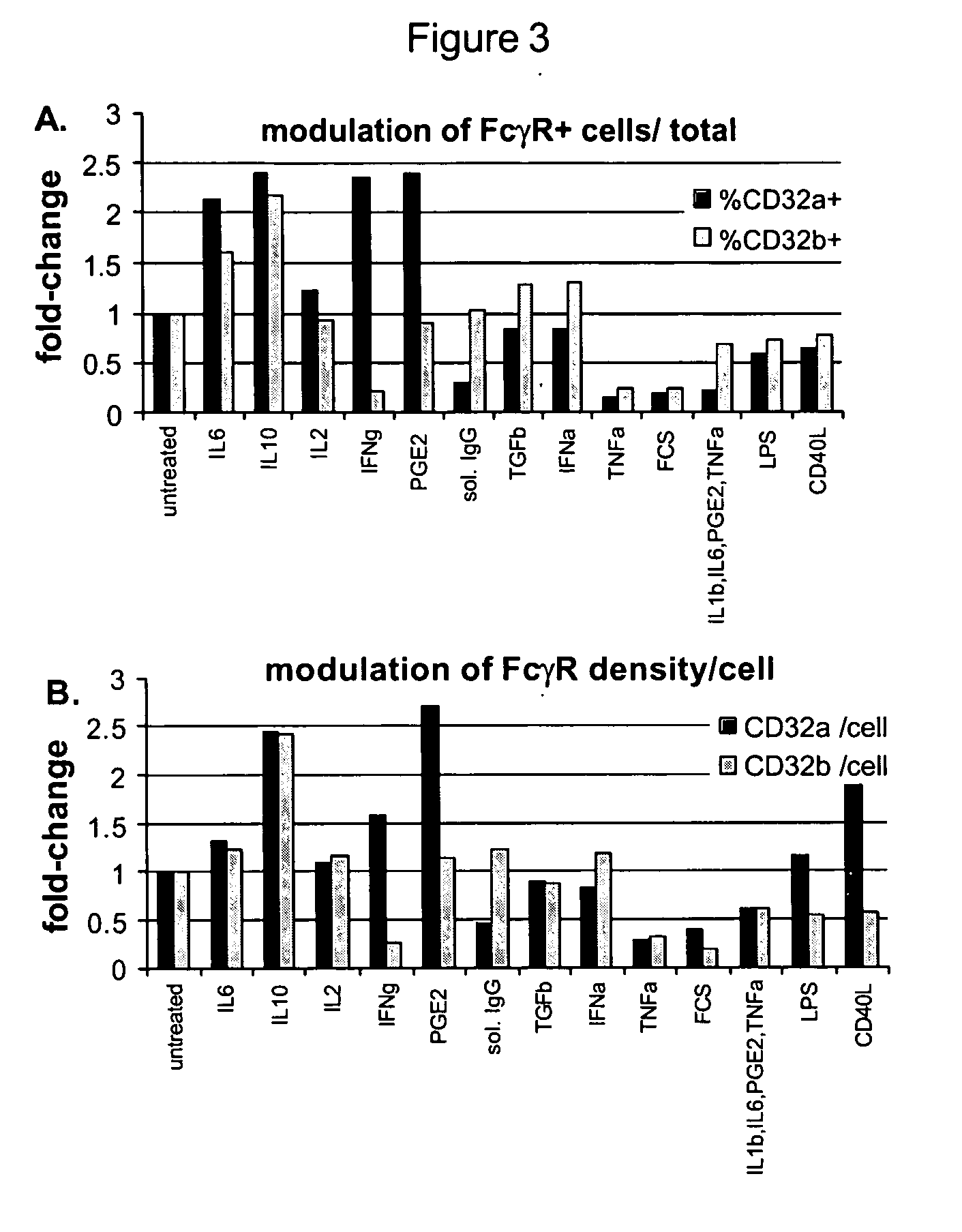 Modulation of Fc gamma receptors for optimizing immunotherapy