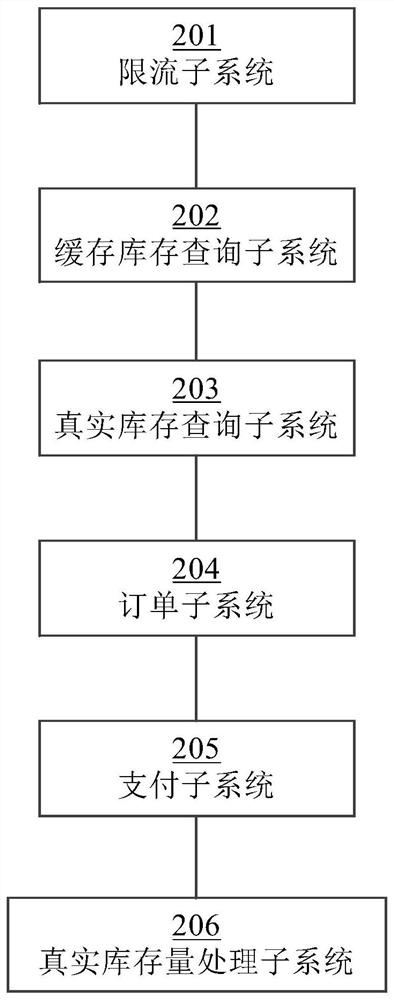 High-concurrency service scene processing method and system and storage medium