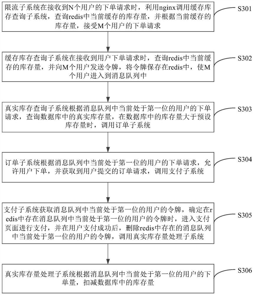 High-concurrency service scene processing method and system and storage medium