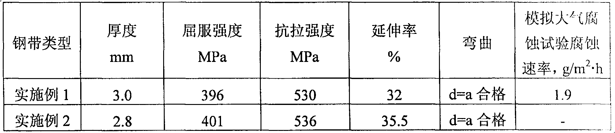 Weather-resistant hot rolled narrow steel strip and method for manufacturing same