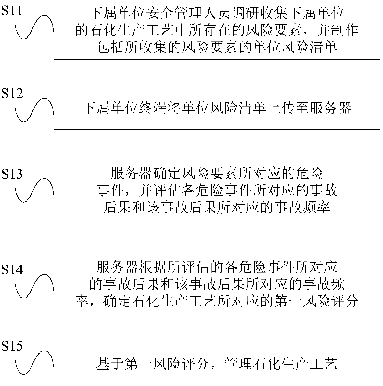 Risk quantitative management method for petrochemical production process