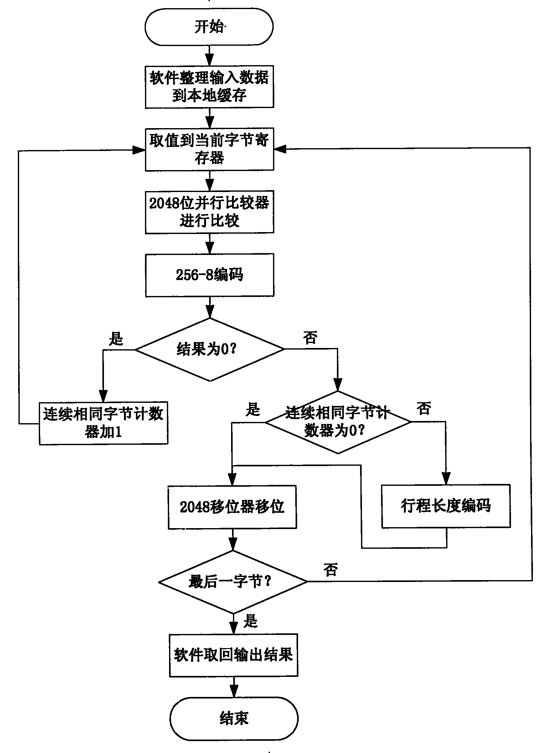 Hardware accelerated implementation process for bzip2 compression algorithm