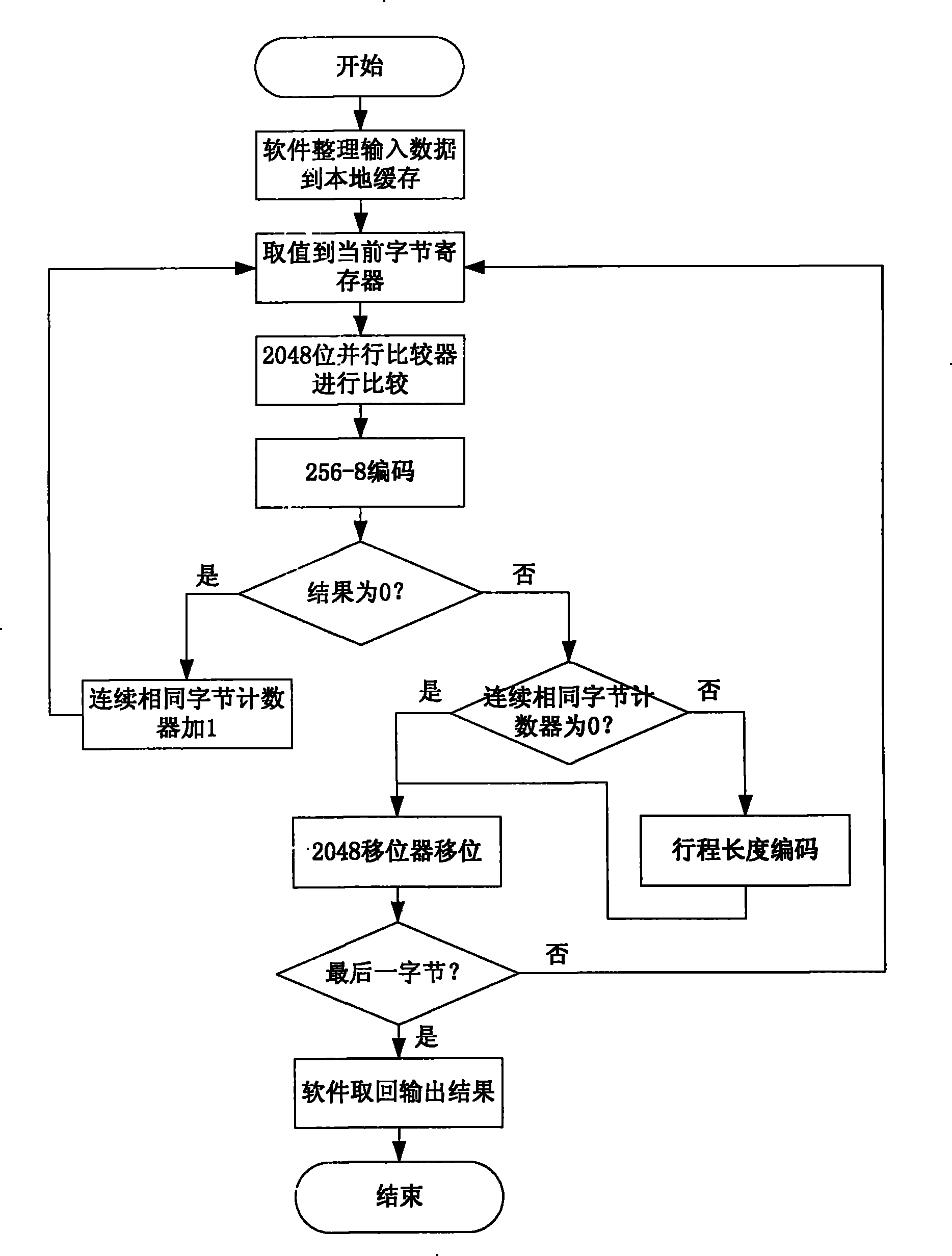 Hardware accelerated implementation process for bzip2 compression algorithm