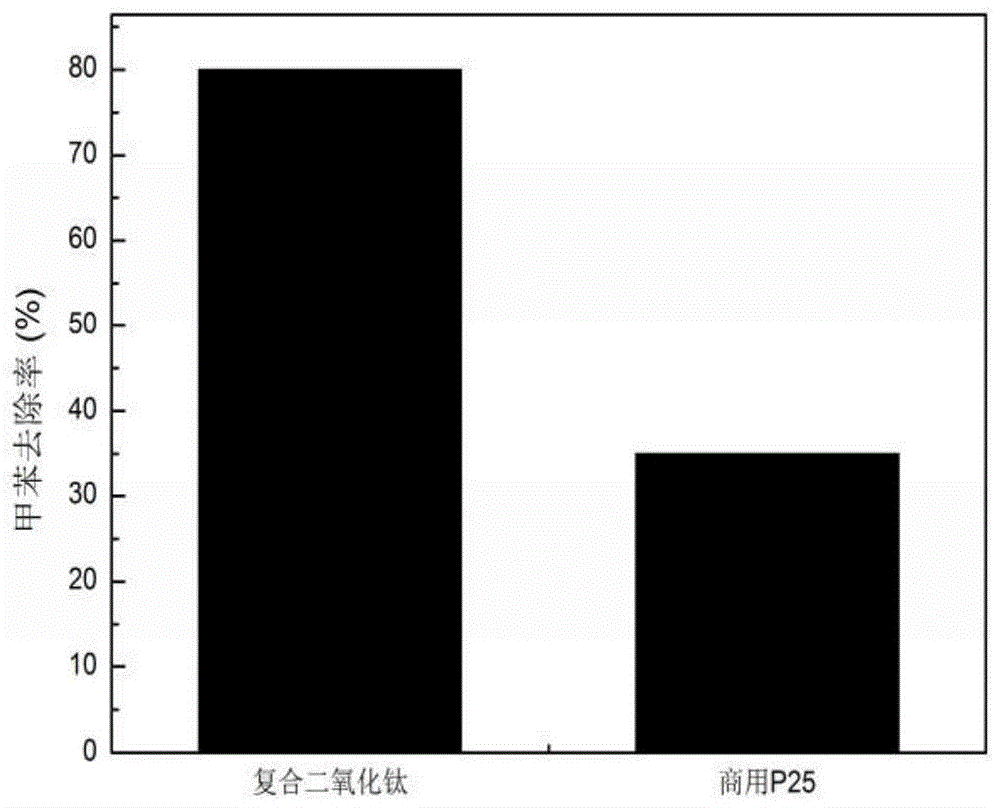 A preparation method of adsorption-enhanced visible-light catalysis low-concentration vocs titanium dioxide composite material