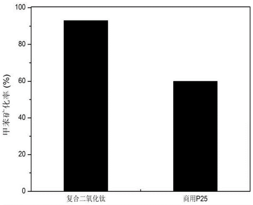 A preparation method of adsorption-enhanced visible-light catalysis low-concentration vocs titanium dioxide composite material