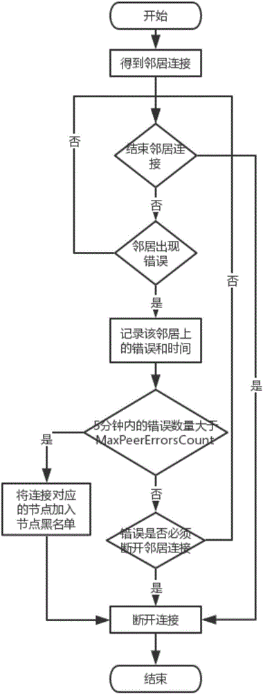 Node monitor system applied to block chain