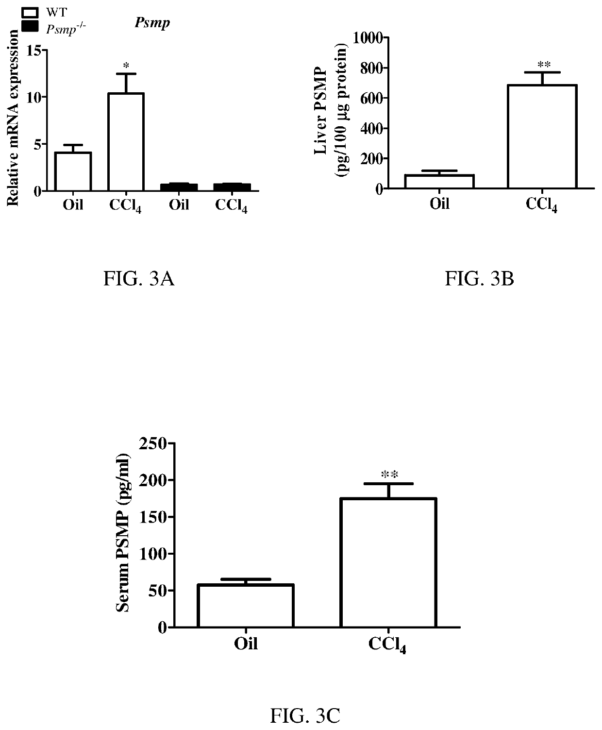 Methods for treating disease using psmp antagonists