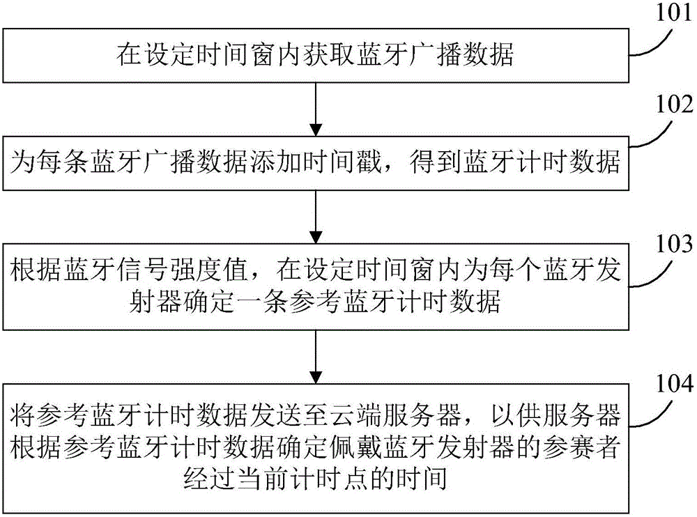 Timing method, device and system