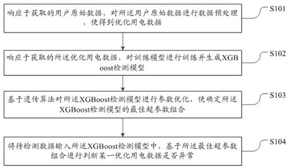 User abnormal power consumption behavior detection method and device