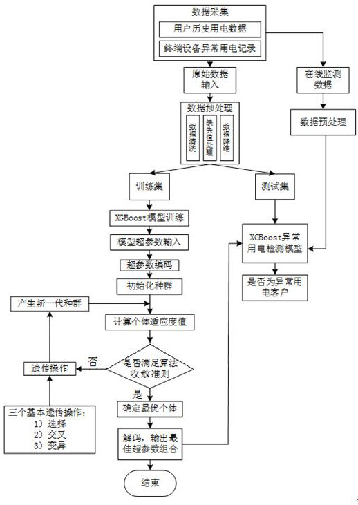 User abnormal power consumption behavior detection method and device