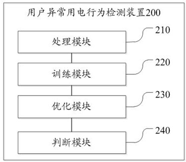 User abnormal power consumption behavior detection method and device