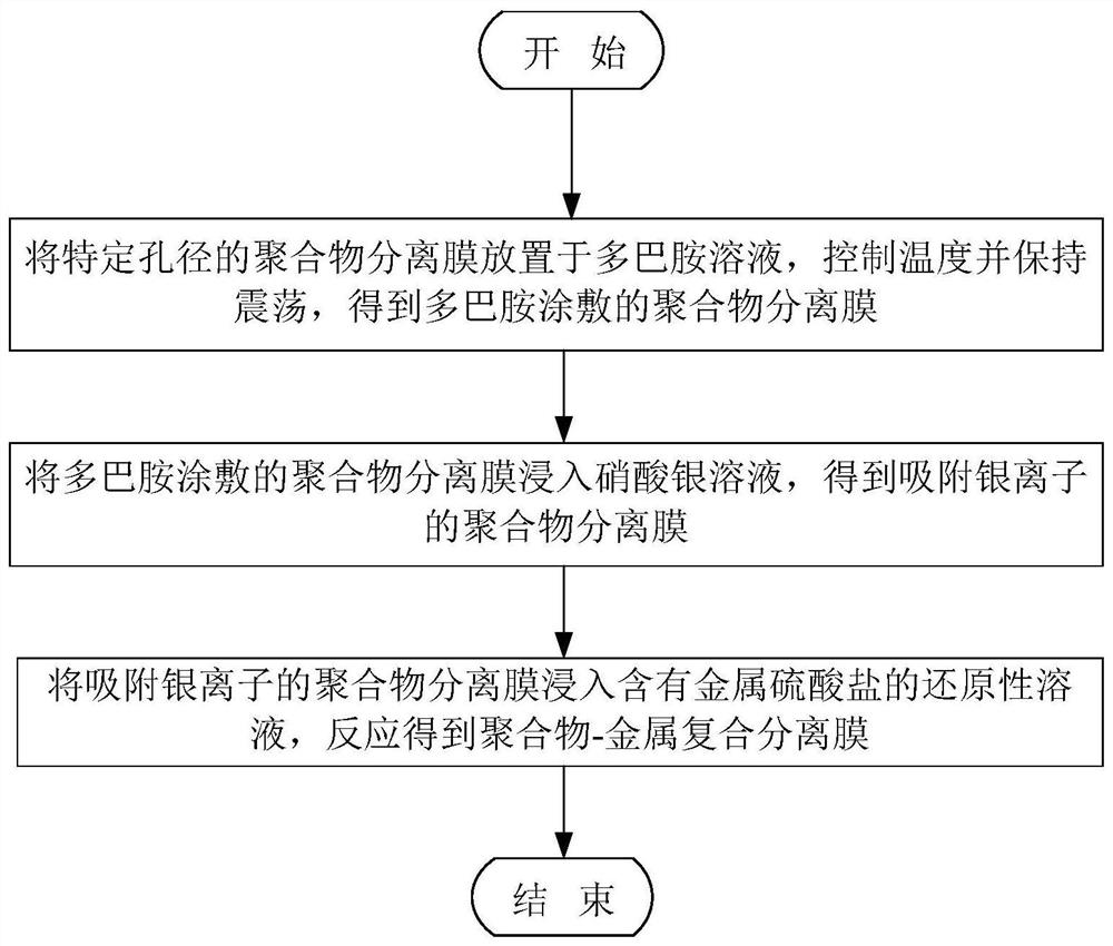 Preparation method and application of polymer-metal composite separation membrane