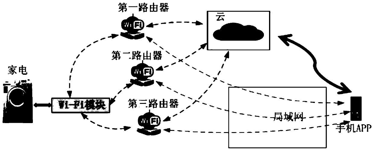 An Internet of Things Wi-Fi module network self-adaptive switching method