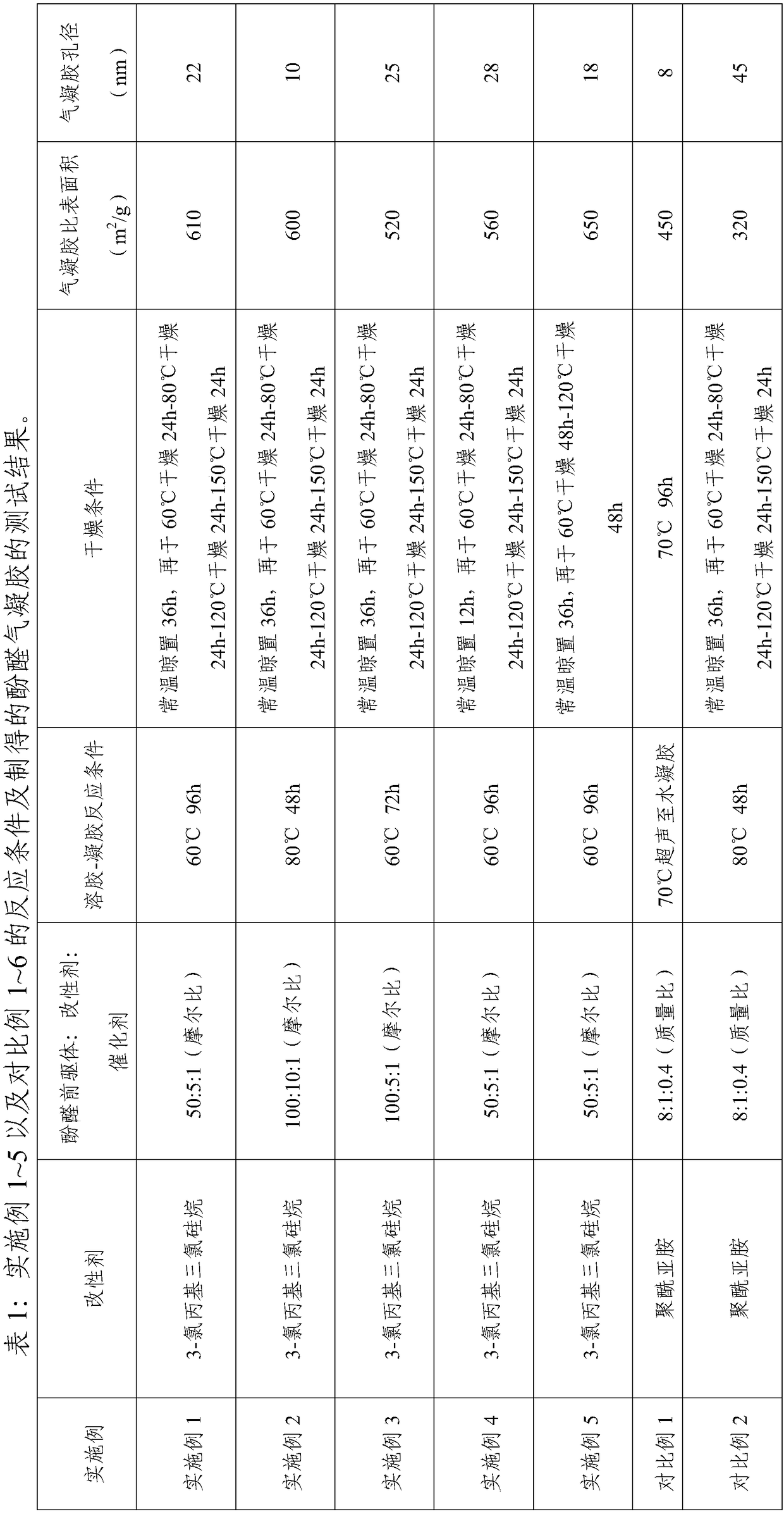 Method for preparing phenolic aerogel through ambient pressure drying method and prepared phenolic aerogel