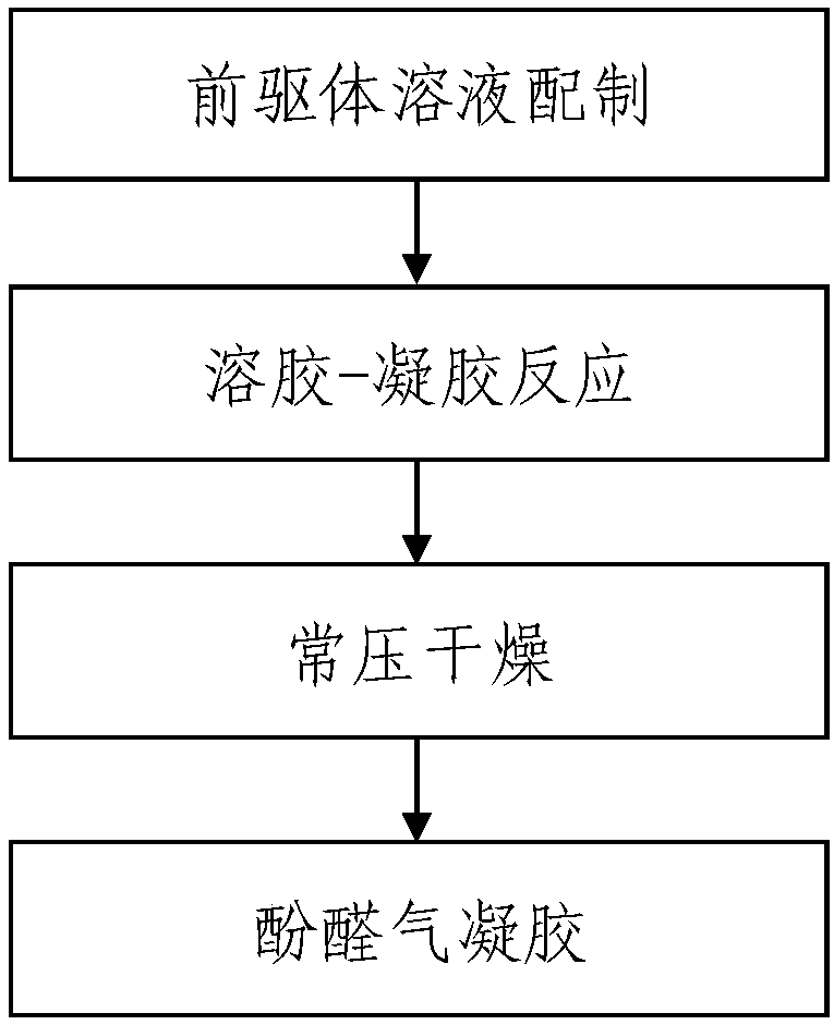 Method for preparing phenolic aerogel through ambient pressure drying method and prepared phenolic aerogel