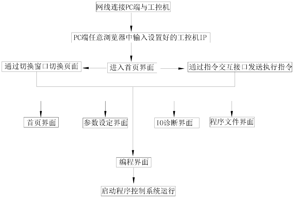 Human-computer interface system for controlling mechanical arm