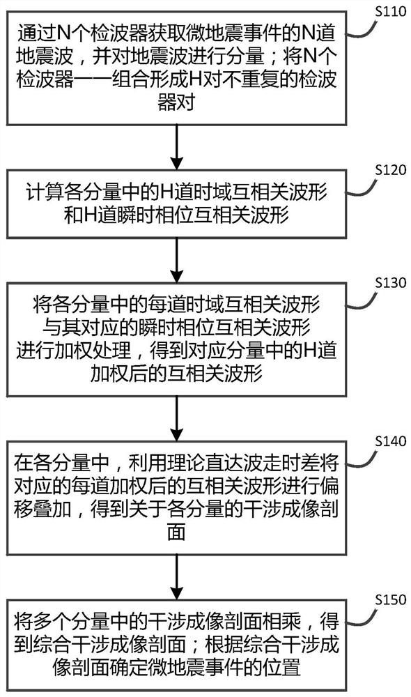 A Microseismic Interferometry Localization Method Based on Instantaneous Phase Cross-correlation Weighting