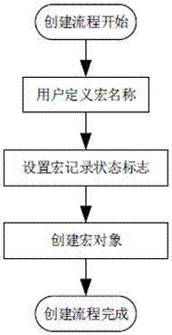 Implementation method of user-defined runtime macro command operation in centralized control system