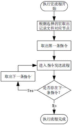 Implementation method of user-defined runtime macro command operation in centralized control system