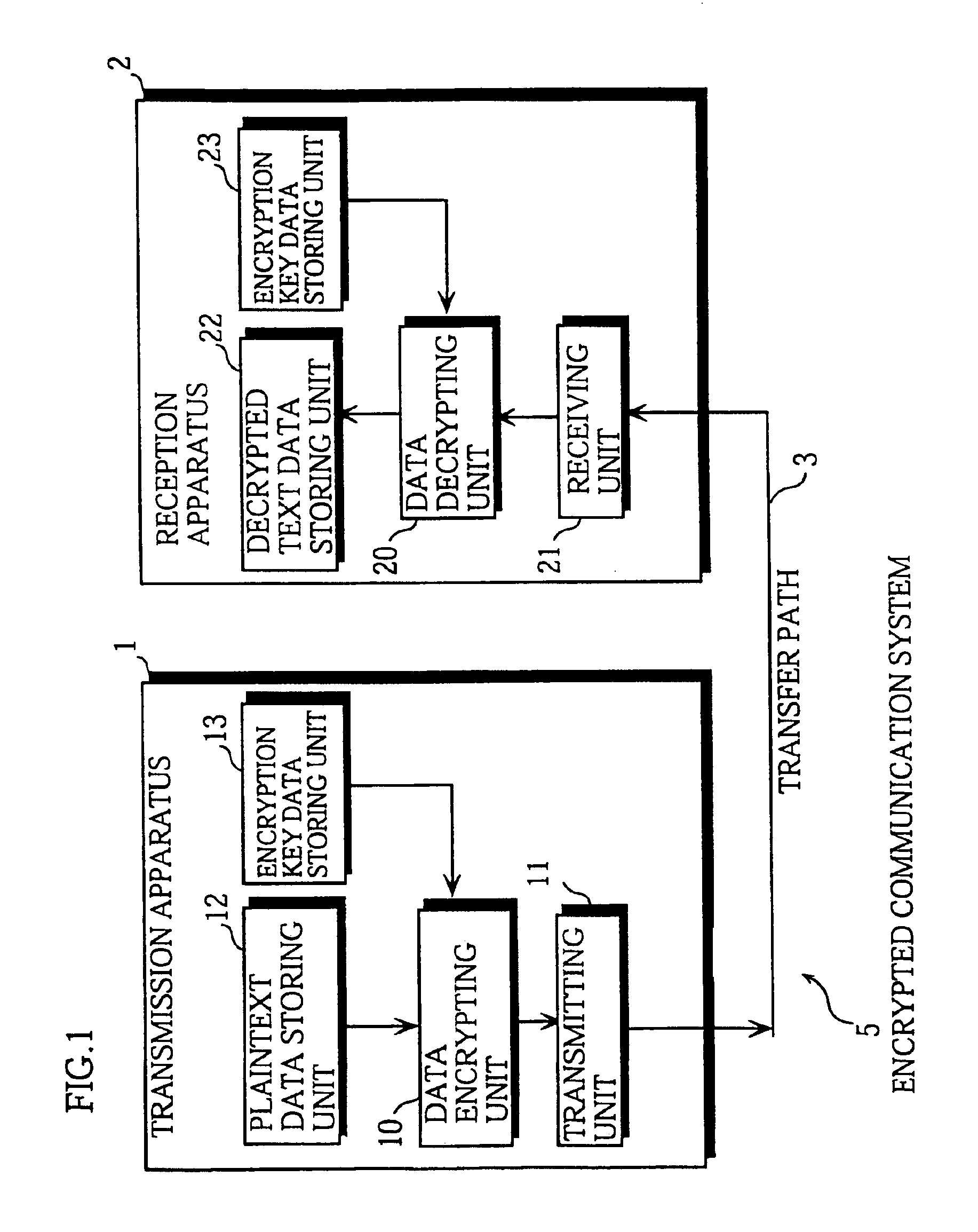 Method of encryption and decryption with block number dependant key sets, each set having a different number of keys