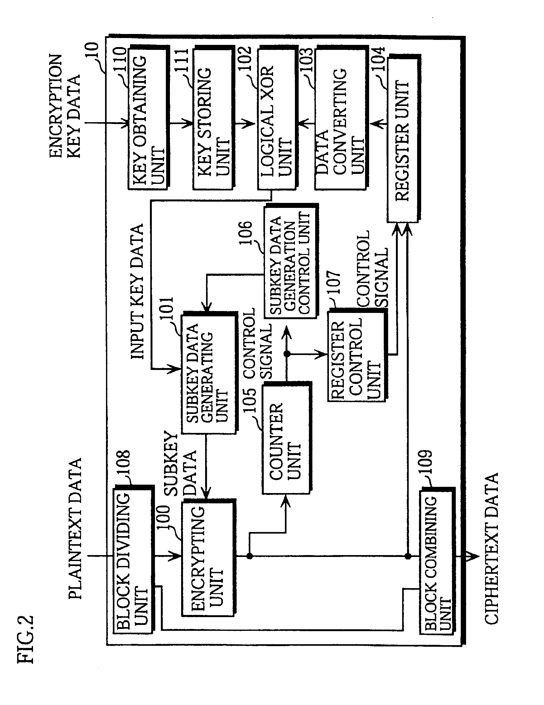 Method of encryption and decryption with block number dependant key sets, each set having a different number of keys