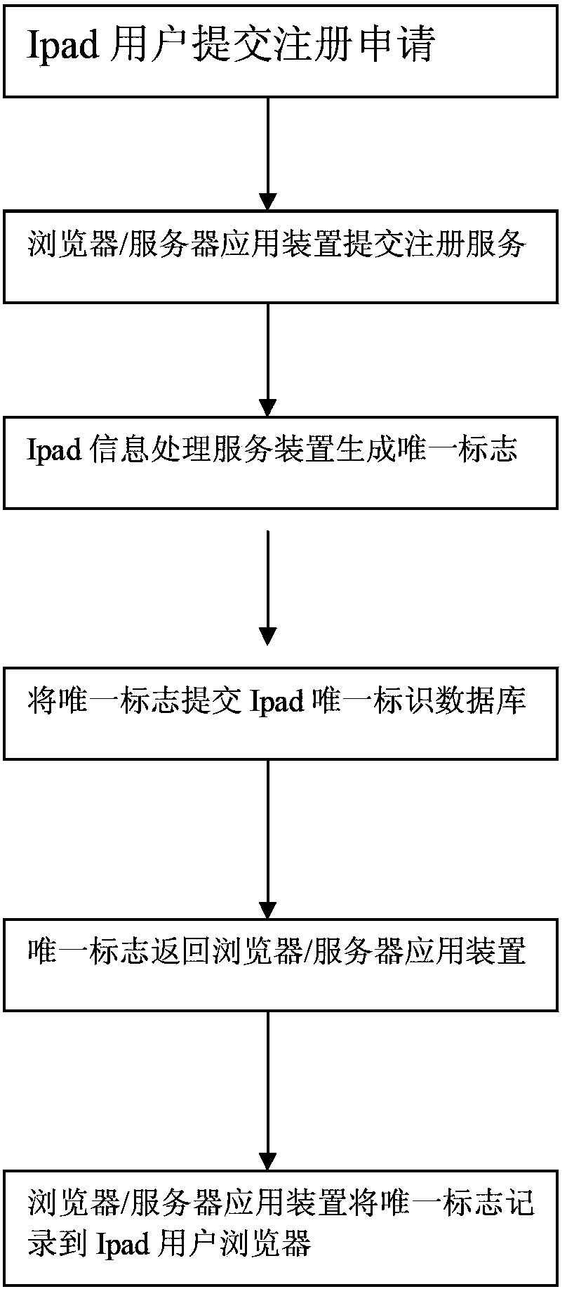 Method and device for achieving user hardware binding between browser/server (B/S) system and Ipad