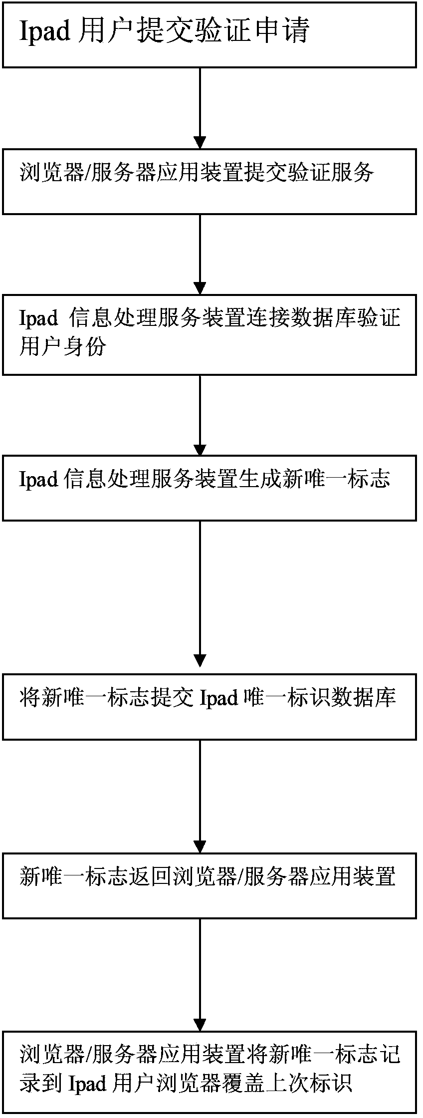 Method and device for achieving user hardware binding between browser/server (B/S) system and Ipad
