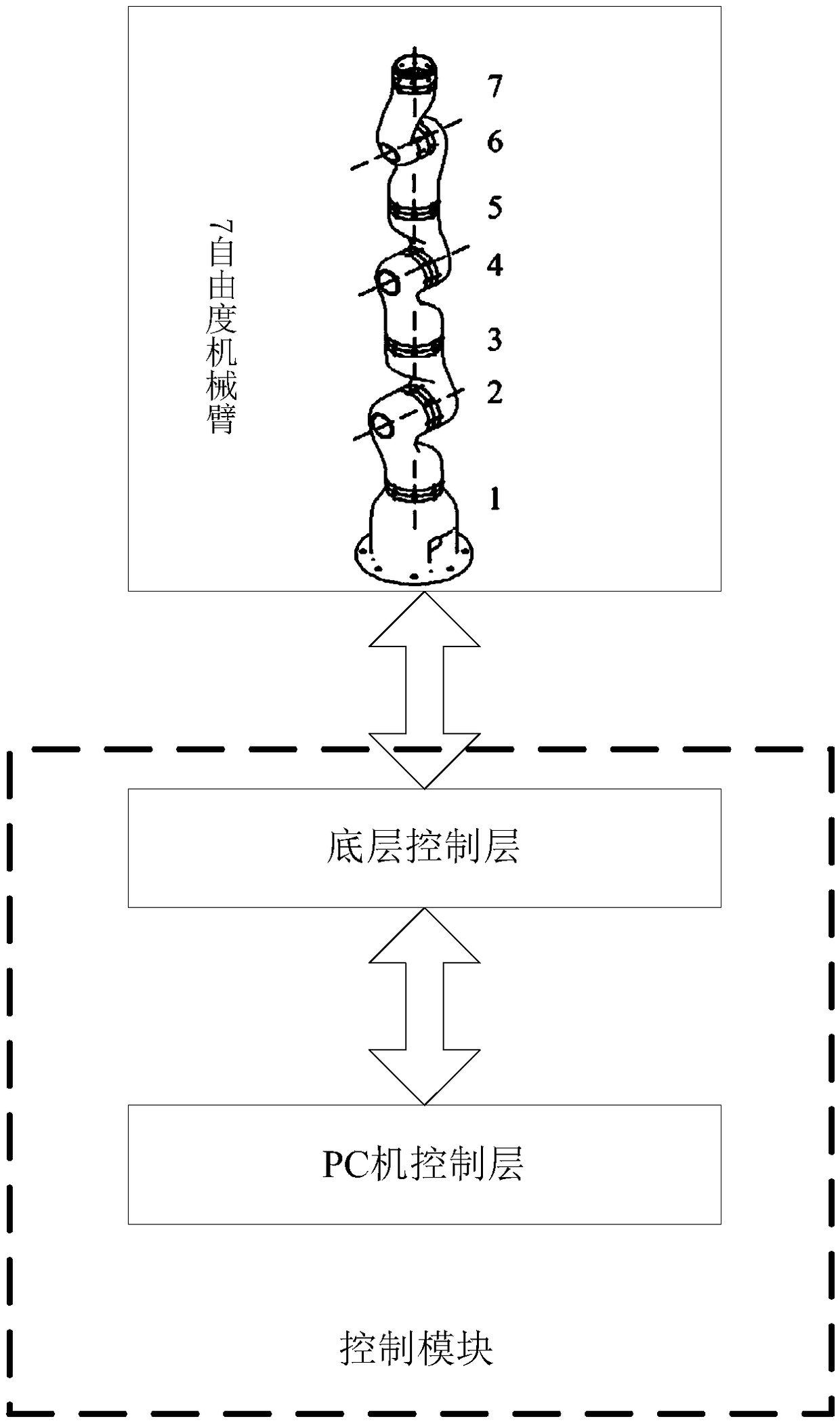 Seven-freedom-degree mechanical arm control method and system based on analytical solution