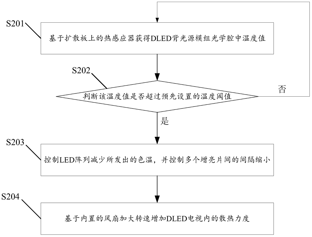 Method and system for adaptively controlling dled TV backlight