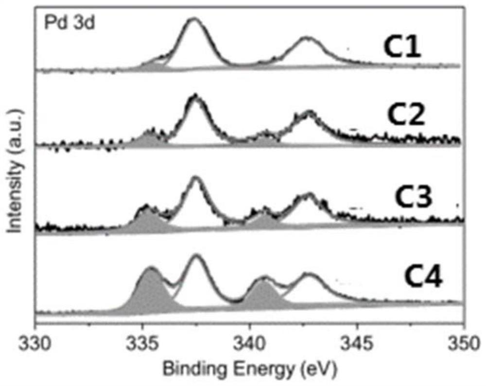 Preparation method of single-atom palladium catalyst and its application in carbon-carbon coupling