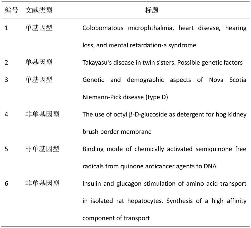 Gene and phenotype association knowledge base and establishment method and application thereof