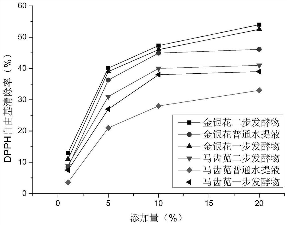 A plant two-step fermentation product with skin anti-irritation and anti-oxidation effects and its preparation method and application