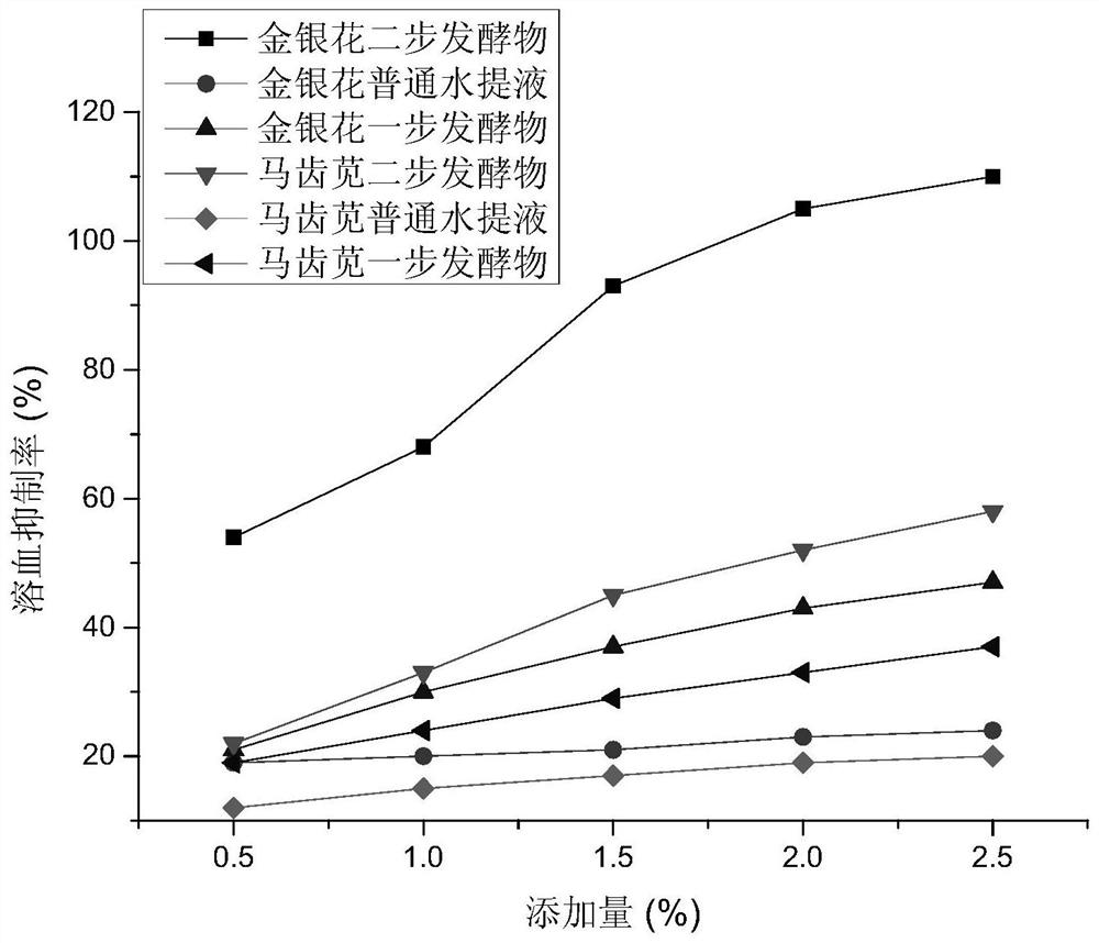 A plant two-step fermentation product with skin anti-irritation and anti-oxidation effects and its preparation method and application