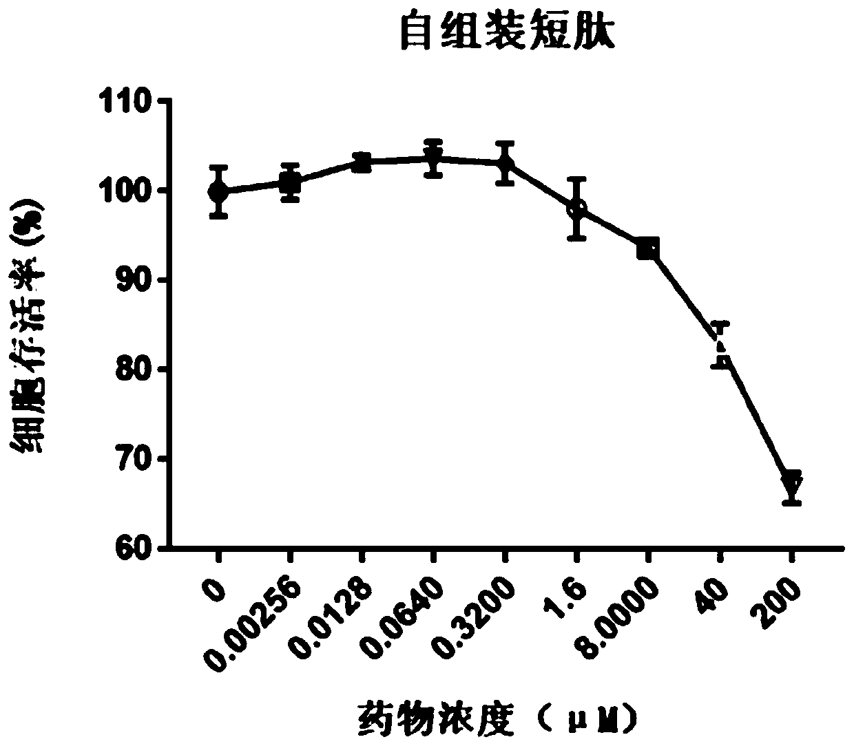 Self-assembly short-chain peptide and application of short-chain peptide in treatment of acne