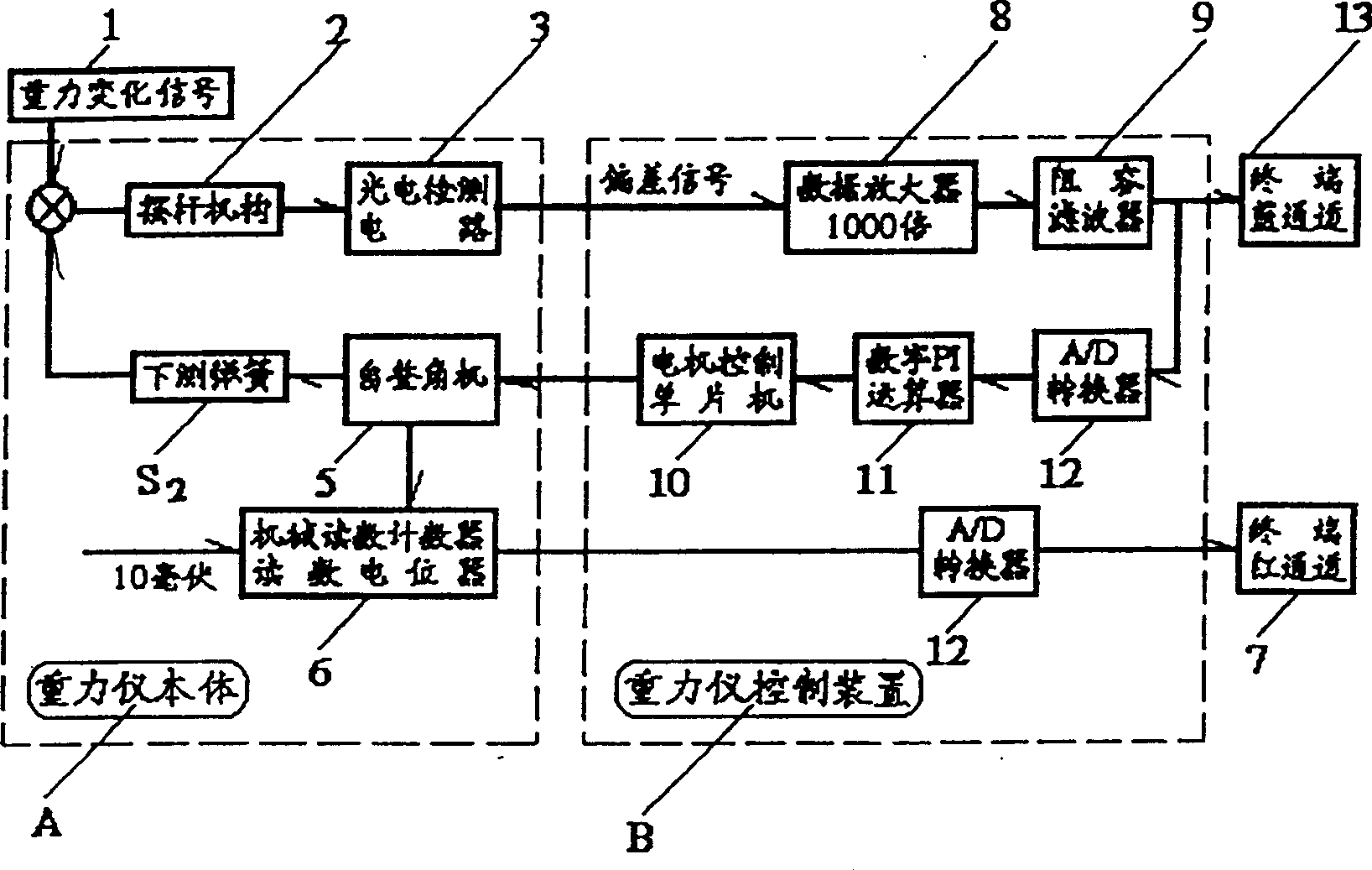 Controller of sea gravimeter