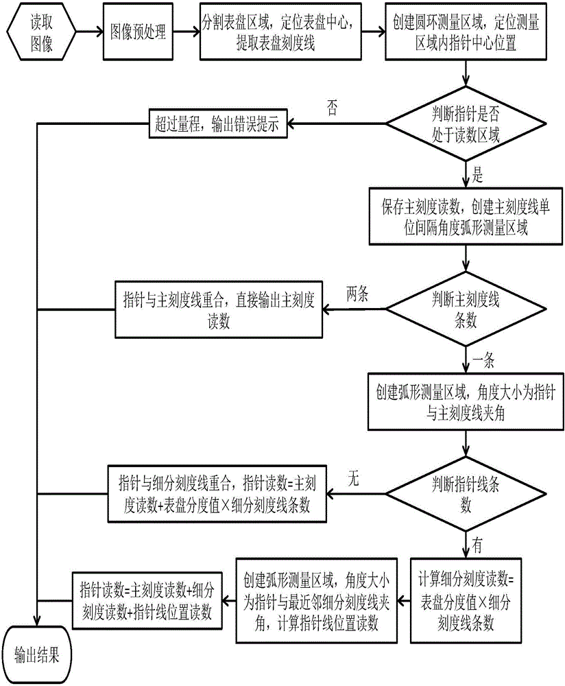 Method for automatically identifying reading of pointer type pressure meter