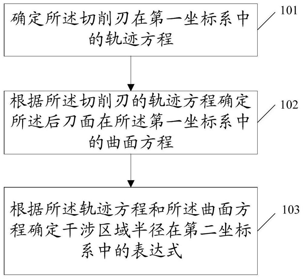 Method and related device for determining tool interference area in single-point diamond turning