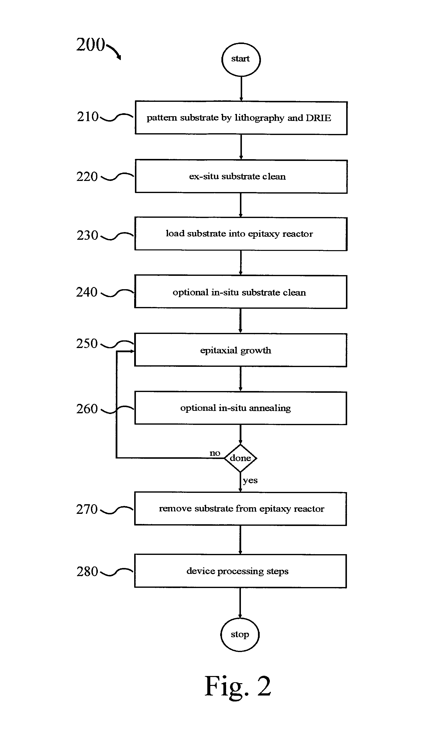 Dislocation and stress management by mask-less processes using substrate patterning and methods for device fabrication